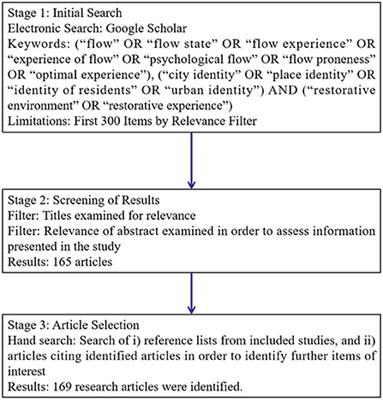 Flow experience and city identity in the restorative environment: A conceptual model and nature-based intervention